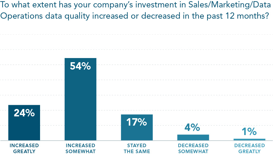 historic data quality investment